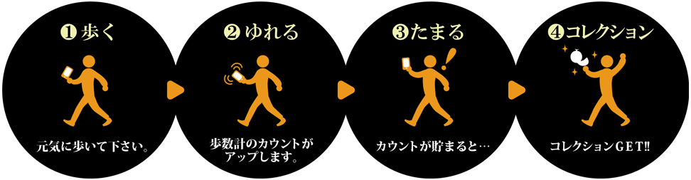 1.歩く 元気に歩いてください。 2.ゆれる 歩数計のカウントがアップします。 3.たまる カウントが貯まると・・・ 4.コレクション コレクションGET!!